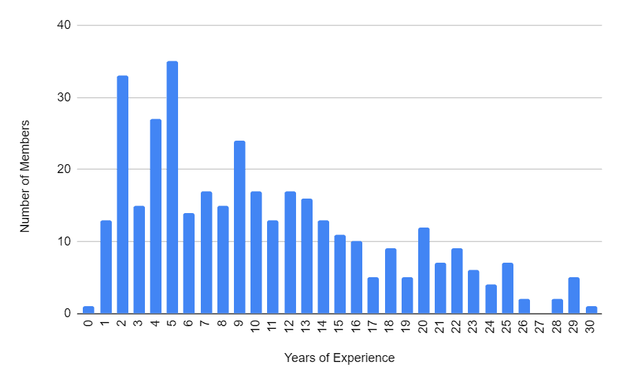 Members X Expeirence Graph
