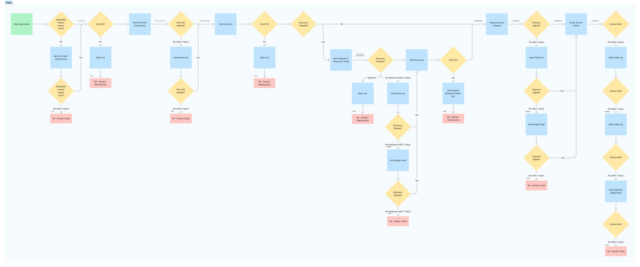 Sales Process - The Admin Bar