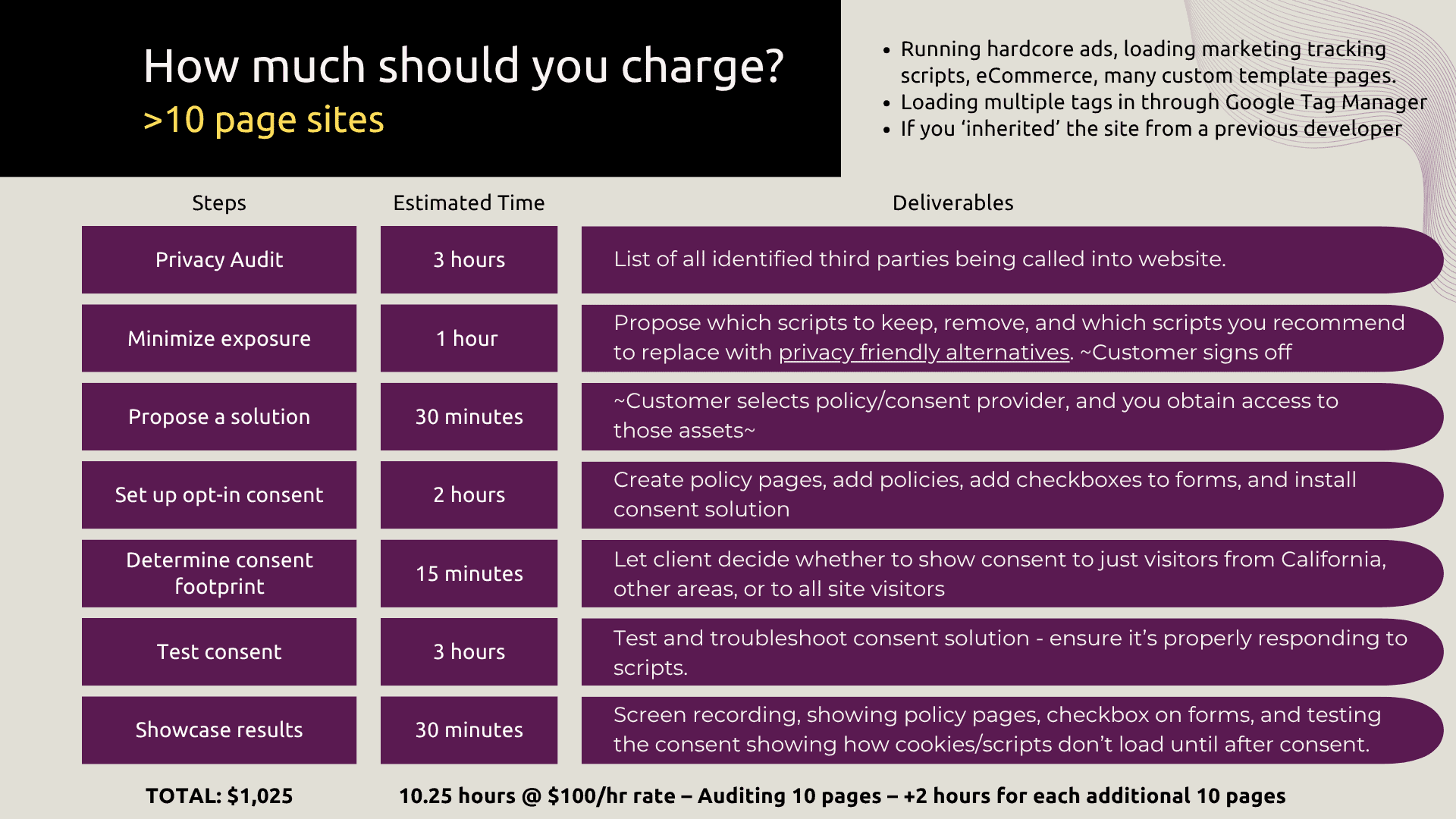 Screenshot of The Admin Bar website showing privacy review steps and estimated times.