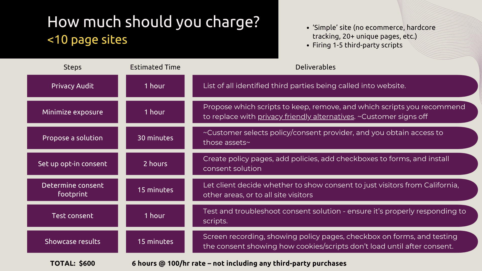 Screenshot of The Admin Bar website showing privacy review steps and estimated times.